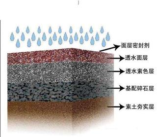 透水剖面結(jié)構(gòu)圖